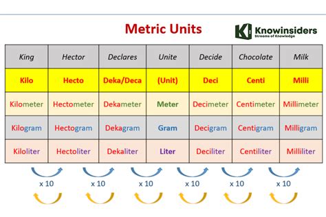 Within the metric system weegy Within the metric system all units are based on the number 10