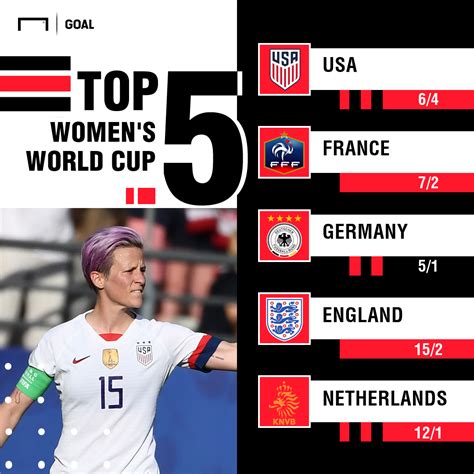 Womens world cup ofds  4/5