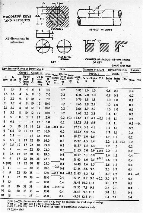 Woodruff key sizes chart 5 mm (20