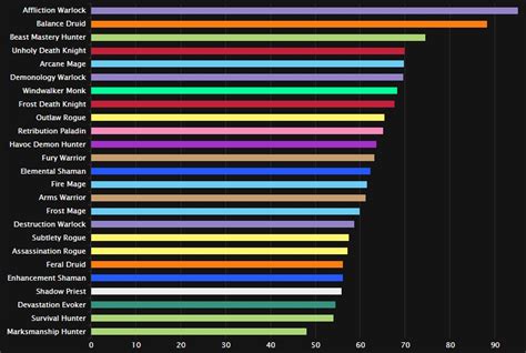 Wow dps rankings bfa  WoW DPS Rankings BfA (Mythic Dungeons and Raids) The Best Movies Like Warcraft You Need To Watch; Top 10 Best WoW Flying Mounts 2019 (BfA) Top 10 Best WoW BfA Mounts (5 flying, 5 land) 10 Best MMORPG’s Like WoW (Games Better Than WoW In