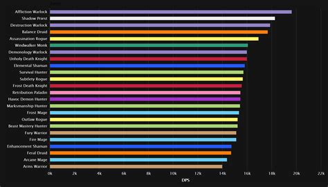 Wow dps rankings bfa A Month Enjoy an ad-free experience, unlock premium features, & support the site! Contribute All DPS specializations ranked from strongest to weakest based on