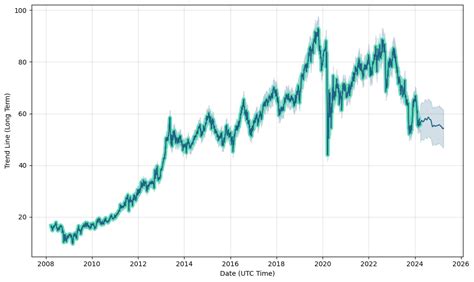 Wpc stock forecast 35% Upside) Based on 7 Wall Street analysts offering 12 month price targets for W