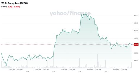 Wpc yahoo finance Find the latest Crown Castle Inc