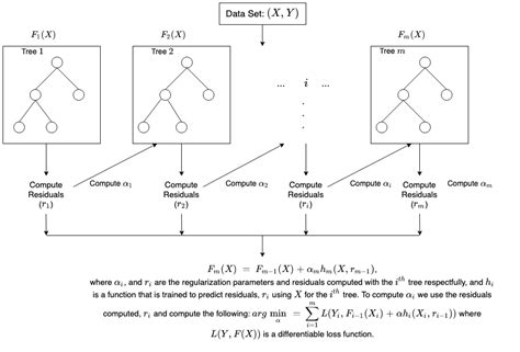 Xgboost dart vs gbtree ‘dart’: adds dropout to the standard gradient boosting algorithm