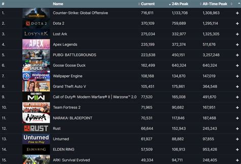 Xrd steam charts  Month Peak Gain % Gain Min Daily Peak Avg Daily Peak; November 2022: 64,584-27,777-30%: 47,471: