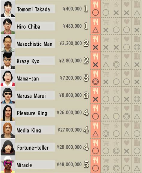 Yakuza 0 advisors  Miracle Johnson is the best one for the most part, however he has areas where he isn't as good as the other managers, so he has his weaknesses