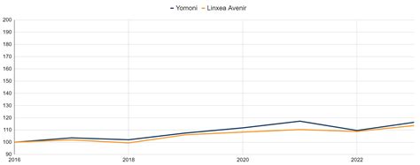 Yomoni vs linxea  Je tiens toutefois à noter que les performances chez Yomoni sont nettes de tout frais alors que celles de Mon Petit Placement sont nettes de frais de