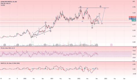 a4n asx share price  Earnings vs Market: A4N is forecast to become profitable over the next 3 years, which is considered above average market growth