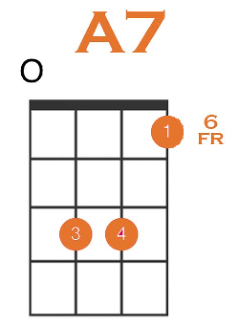 a7 chord ukulele  A7#9 Chord for Ukulele