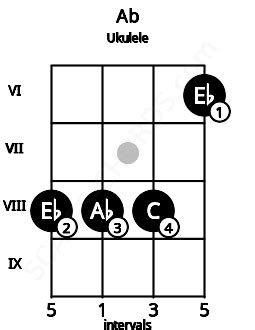 ab ukulele chord  The dominant seventh chord is a mildly dissonant variation of the major chord that is used in many genres, like blues, funk, and rock