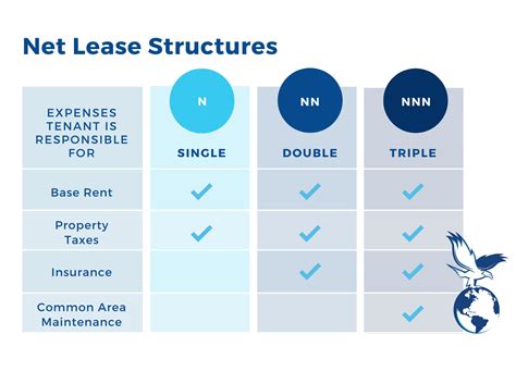 absolute triple net lease offer A triple net lease (NNN) is a common type of lease structure in which the Tenant pays the expense to operate the property in addition to the base rent