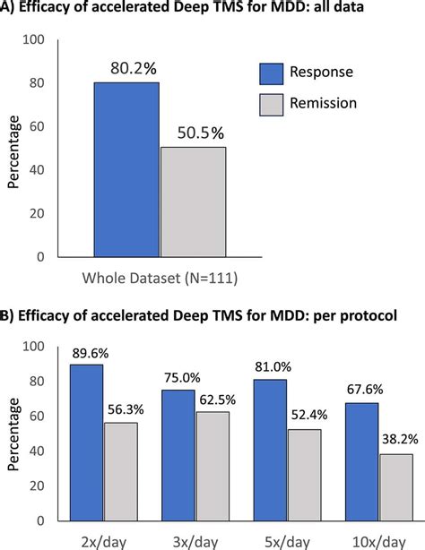 accelerated tms for depression in kendall yards , 2013; George et al