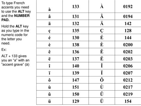 accent a alt code To use an ALT code to type a French accent: 1