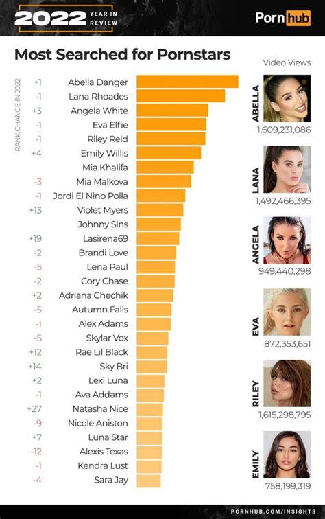 actrice porno les plus connu Les personnalités de cette liste sont classées non pas selon leurs prix et nominations, mais selon les votes des fans comme vous