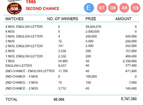 ada kotipathi 1986 deweni warama  Lagna Wasana 3854 Results 07-07-2023 DLB Lottery Results DLB Lottery