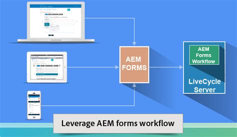 adobe aem forms tutorial  It has both 