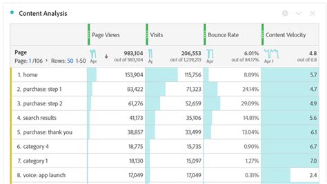 adobe analytics content velocity definition  The next day, the see a social media post from one of their friends