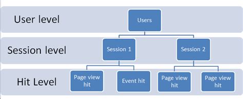 adobe analytics hit visit visitor  All methods Adobe uses to identify unique visitors (custom visitor ID, Experience Cloud ID service, etc