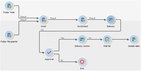 adobe campaign activities Single Sign-On is enabled using SAML, an industry-standard protocol which connects enterprise identity management systems to cloud service providers like Adobe