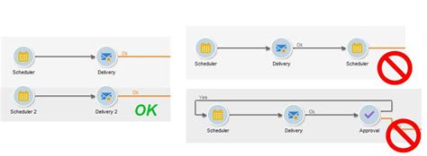 adobe campaign workflow best practices  Get started with data and processes management; Workflow general operation