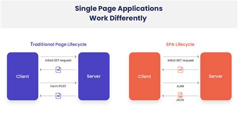 adobe target single page application  Experience Manager combines comprehensive traditional CMS modes and powerful single-page application tools, allowing you to deliver more engaging and immersive