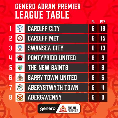 adran premier standings  17 November 2023 3 days ago