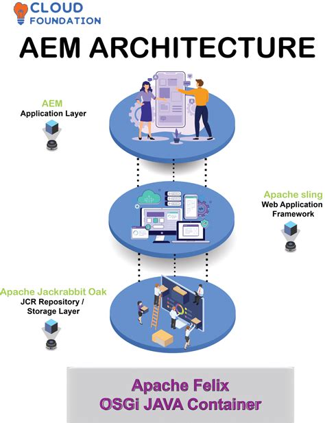 aem basics tutorial  In this tutorial you will be introduced to Adobe Experience Manager’s Digital Asset Manager (DAM)