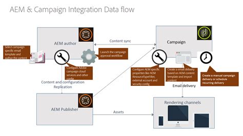 aem campaign integration The integration framework provided by AEM also lets you build additional AEM components for commerce capabilities independent of your specific eCommerce engine
