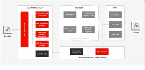 aem headless Get to know how to organize your headless content and how AEM's translation tools work