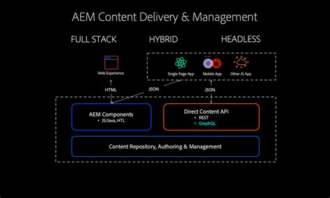 aem headless content js app is built, how it connects to AEM Headless to retrieve content using GraphQL persisted queries, and how that data is presented