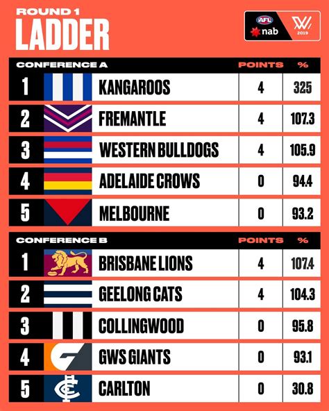 afl premiership favourites  For Sport & Racing On Tap – Download the TAB App Bet Now T&Cs
