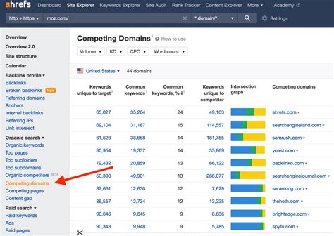 ahrefs domain analysis  Svenska