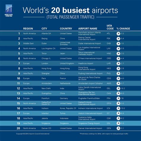 airport traffic  Data and Statistics for Airport Programs