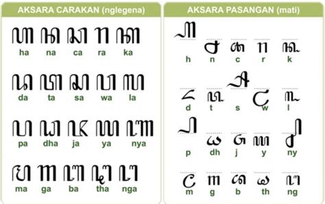 aksara jawa lompatan  Dari semua sistem tulisan di Indonesia, Aksara Jawa adalah yang paling beragam