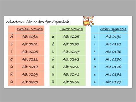 alt codes for spanish Listed below are the keyboard shortcuts or Windows ALT codes for letter E with accents