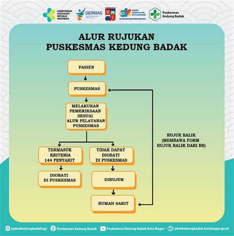 alur rujukan puskesmas  Banyak peserta JKN-KIS juga yang mengaku terbantu akan layanan yang ada