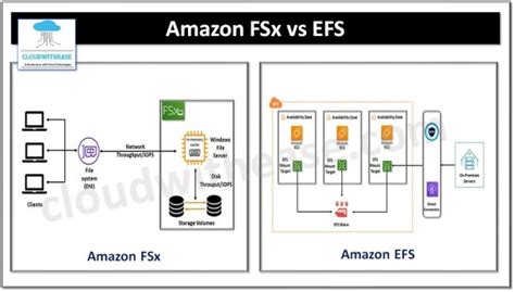 amazon fsx vs efs AWS storage types across file, block and object-- including Simple Storage Service (S3), FSx, Elastic File System (EFS) and Elastic Block Store (EBS) -- vary sharply by features, management and performance