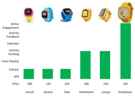 ambygear smartwatch  Berikut ini terdapat 5 smartwatch anak pilihan yang dapat Anda pilih untuk diberikan pada putra-putri Anda! Â 1