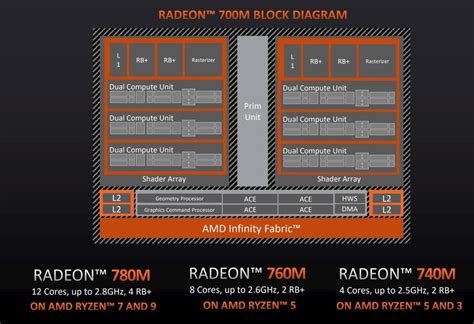 amd radeon 780m drivers  For everything else, the AMD iGPUs are 1