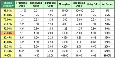 american odds calculator  If you bet $10, your winnings would be $6