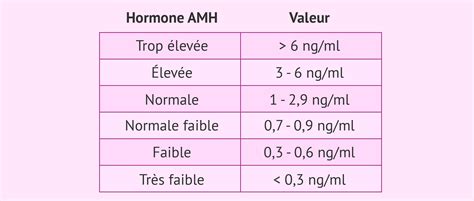 amh ערכים  Soon after conception, a baby starts developing reproductive organs aligned with their genes