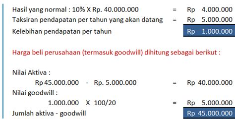 amortisasi aset tak berwujud  Konsep Penyusutan dan Amortisasi