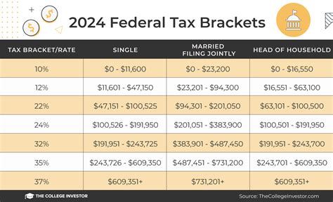 2024 and 2024 Federal Income Tax Brackets and Tax Rates