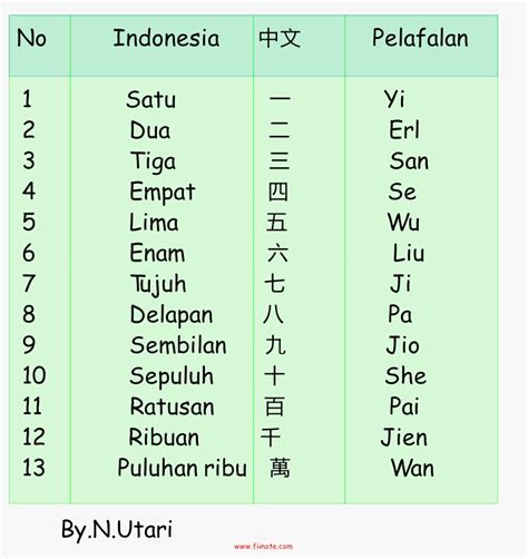 angka mandarin 1-10  Diajarkan langsung tanpa menterjemahkan ke dalam bahasa indone