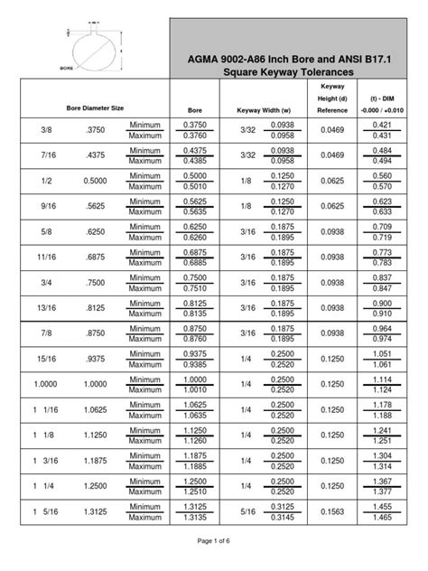 ansi b17.1 1 -- 1967, Keys and Keyseats ISO R773:1969, Rectangular or Square Parallel Keys and their Corresponding Keyways (Dimensions in Millimeters) This is a preview of "ANSI/AGMA 6013-A06"