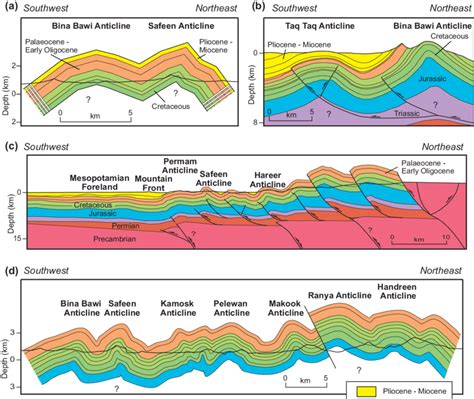 antiformmaling  When a body of rock, especially sedimentary rock, is squeezed from the sides by tectonic forces, it is likely to fracture and/or become faulted if it is cold and brittle, or become folded if it is warm enough to behave in a plastic manner