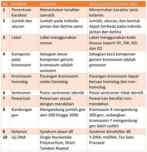 apa perbedaan gonosom dan autosom  Autosom ini biasanya selalu berpasangan satu sama lain sehingga disebut kromosom homolog