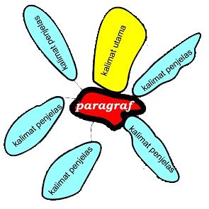 apa yang dimaksud kalimat utama dalam paragraf  Dalam setiap paragraf memiliki sebuah gagasan utama atau pokok pikiran