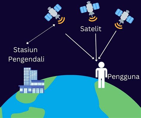 apakah gps menggunakan internet  Apakah GPS itu? GPS merupakan singkatan dari Global Positioning System