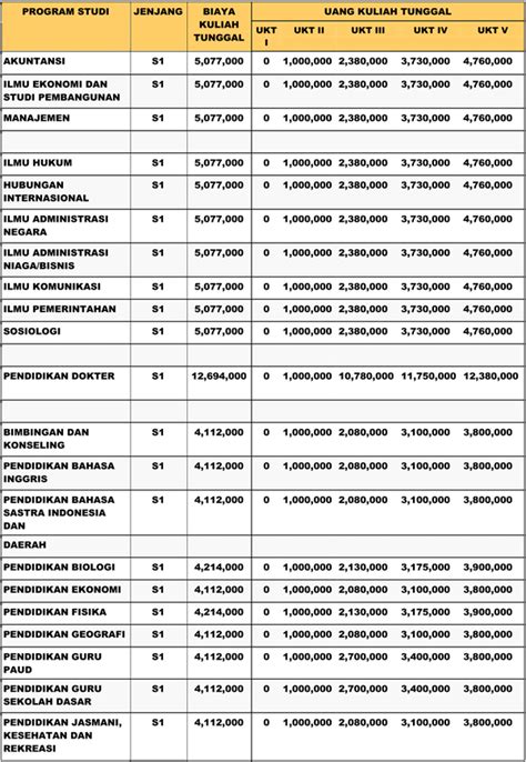 apakah ukt sama dengan uang semester  Rumpun Humaniora: Rp 0 - Rp 5 juta per semester